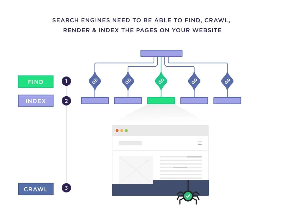 Indexing success blueprint