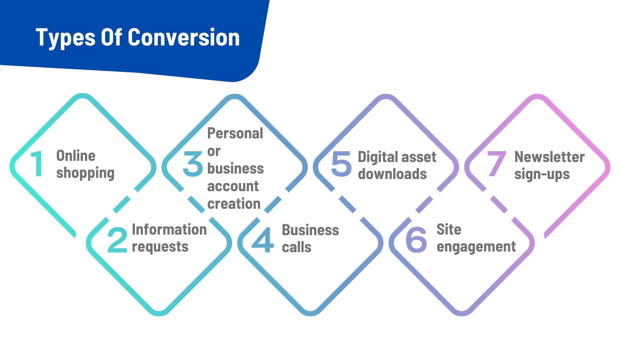 Types Of Conversion