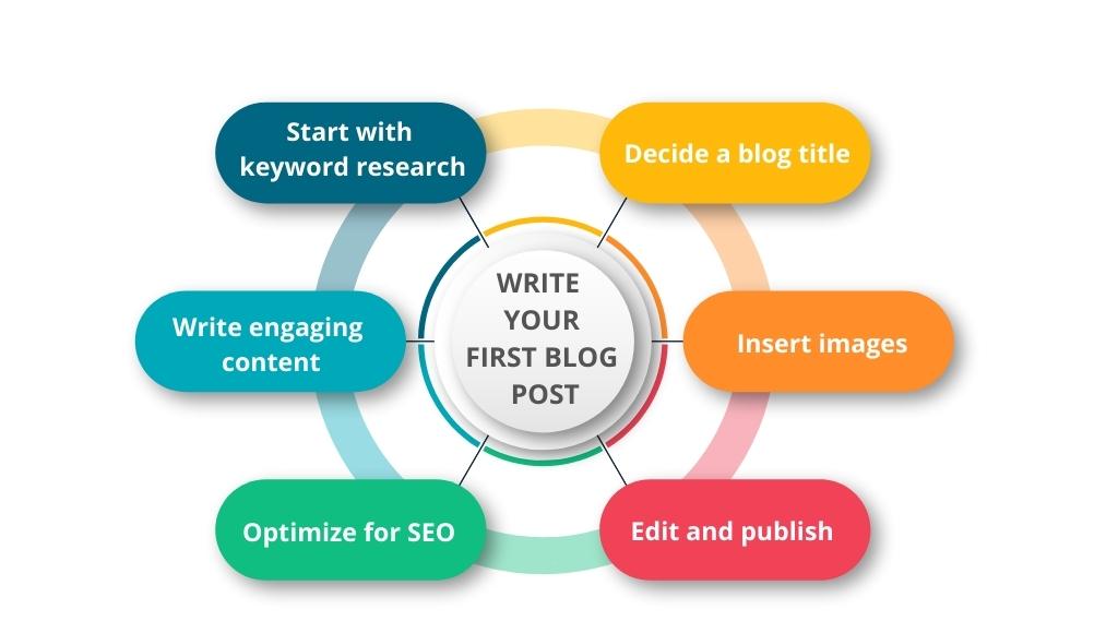 Write your first blog post