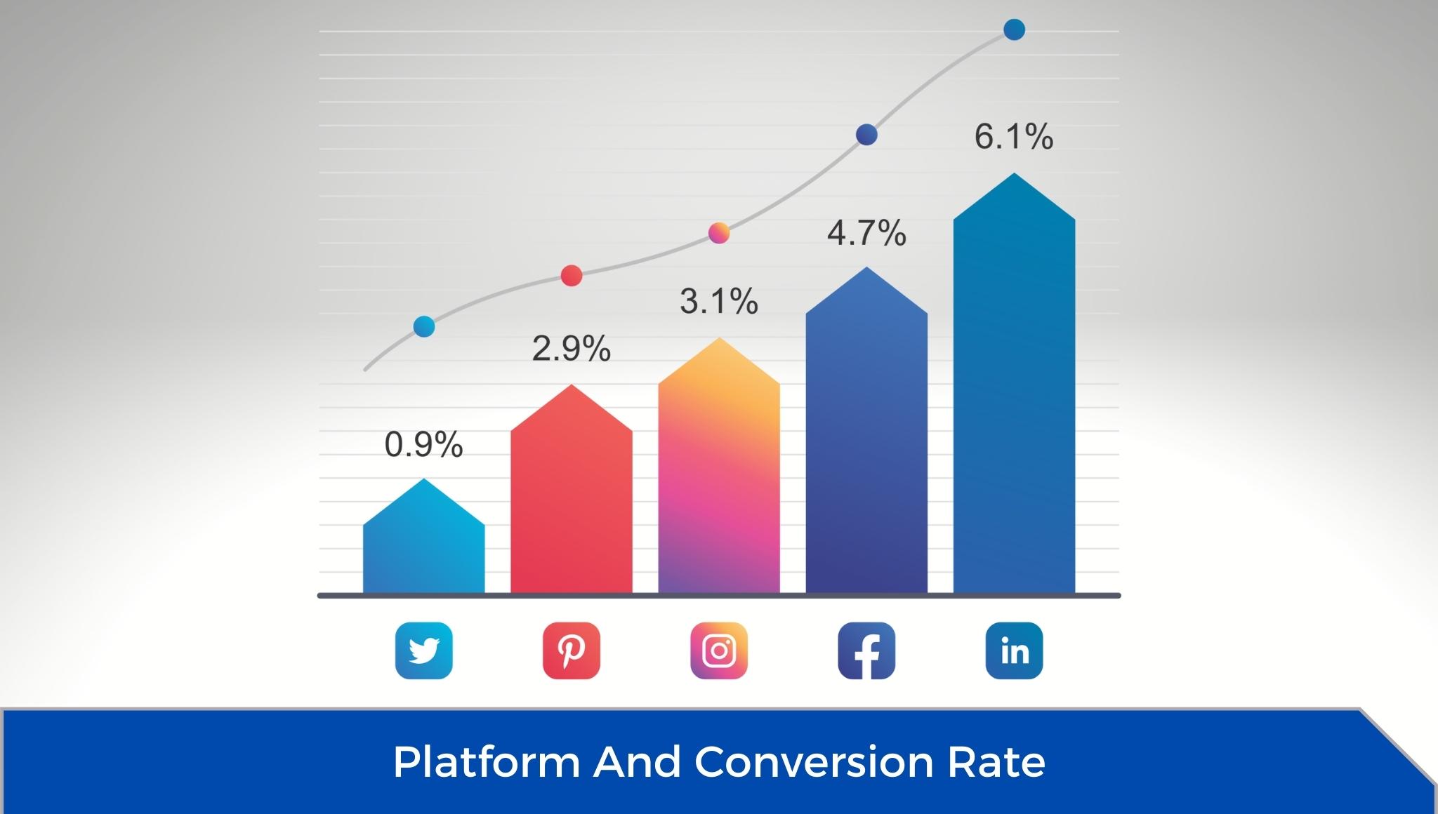 platform and conversion rate