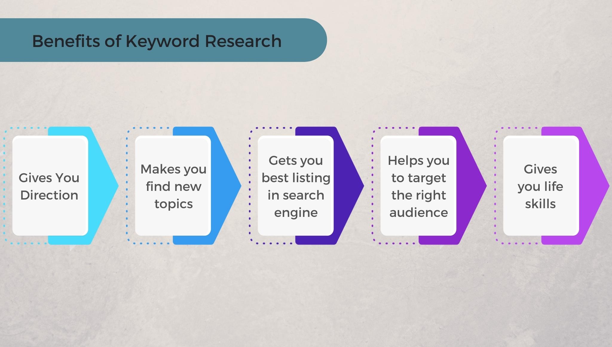 Benefits of Keyword Research