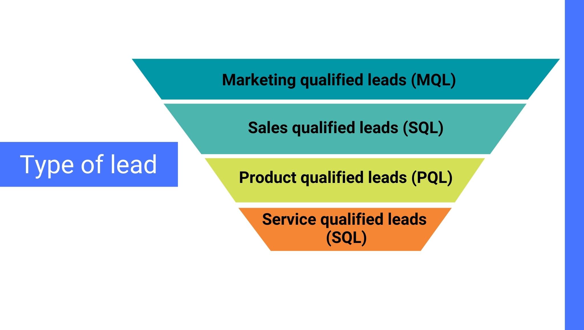 Type of lead