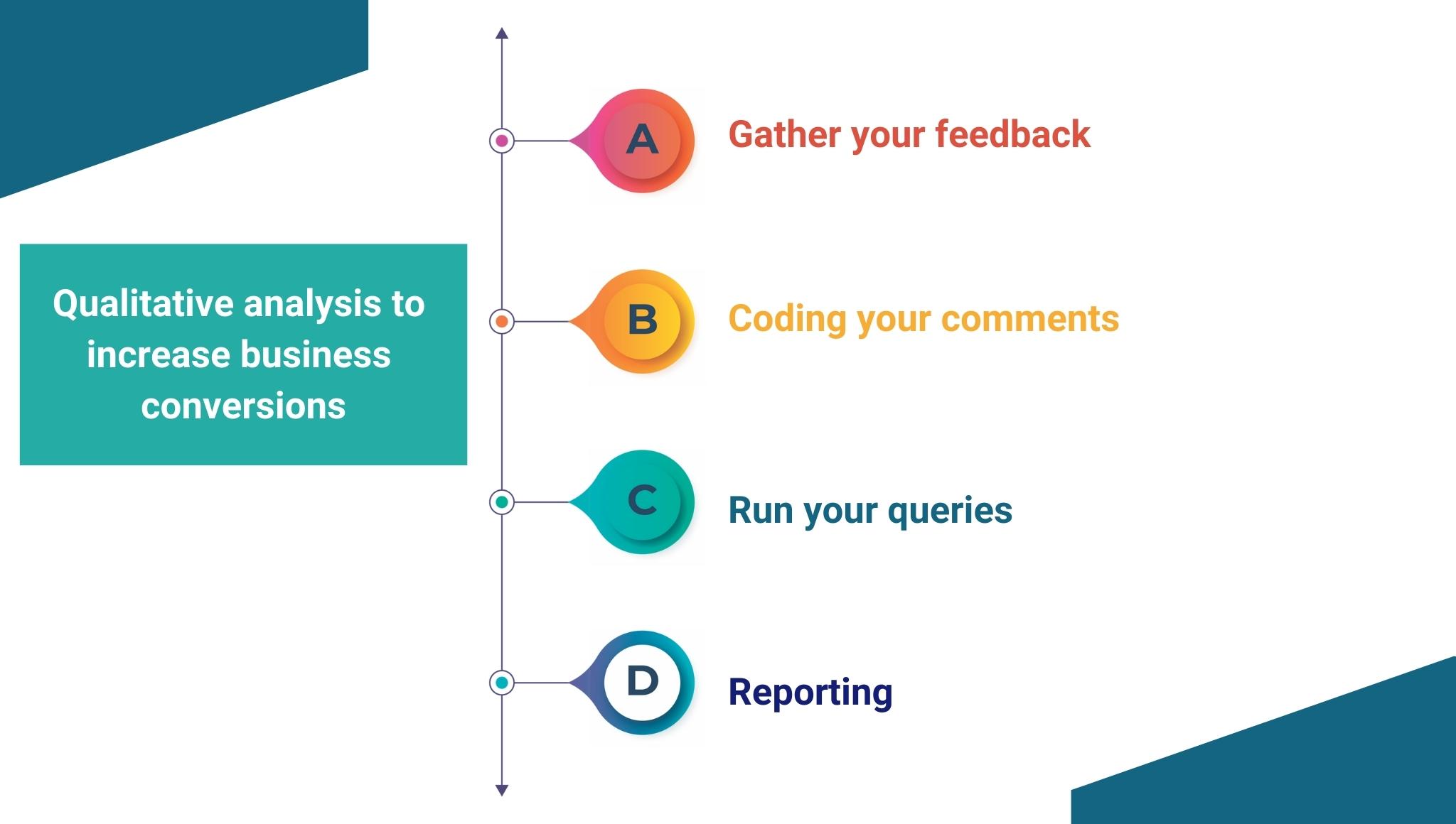 How to increase business conversion rate with qualitative analysis?