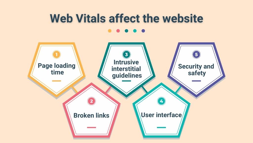 Web Vitals affect the website