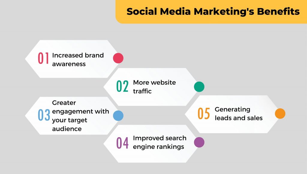 social media marketing's benefits