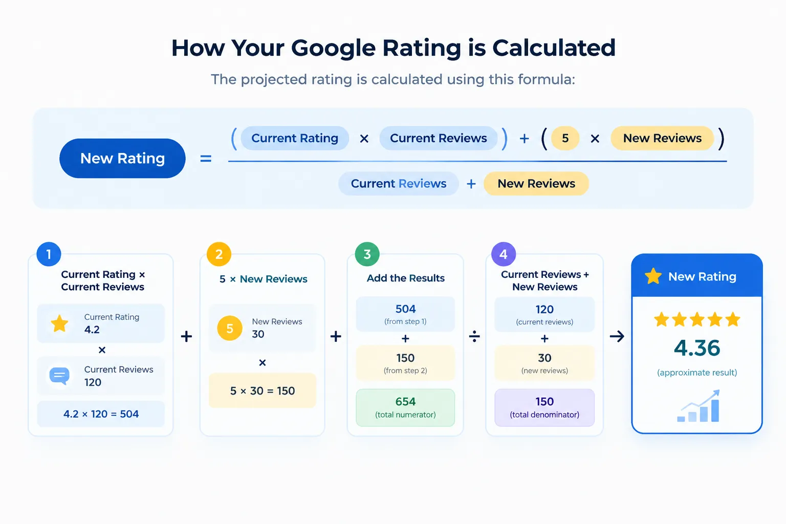 Your Google Rating Be With More 5-Star Reviews